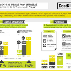 Incremento de Tarifas EDESUR