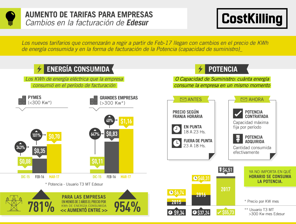 Incremento de Tarifas EDESUR